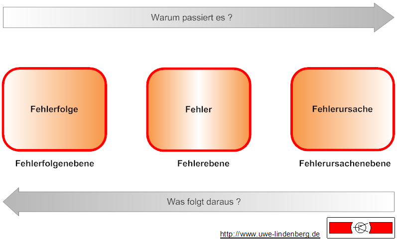 FMEA Fragestellung