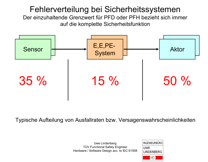 Fehlerverteilung