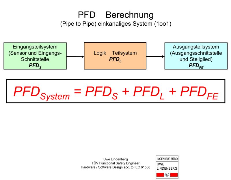 PFD-Berechnung