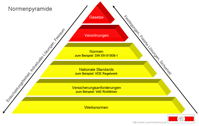 Normenpyramide