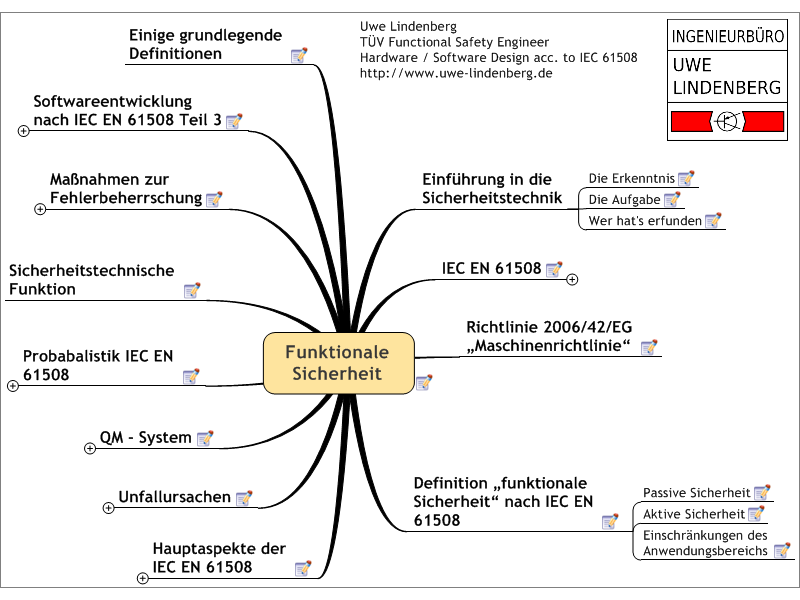 Mindmap Funktionale Sicherheit